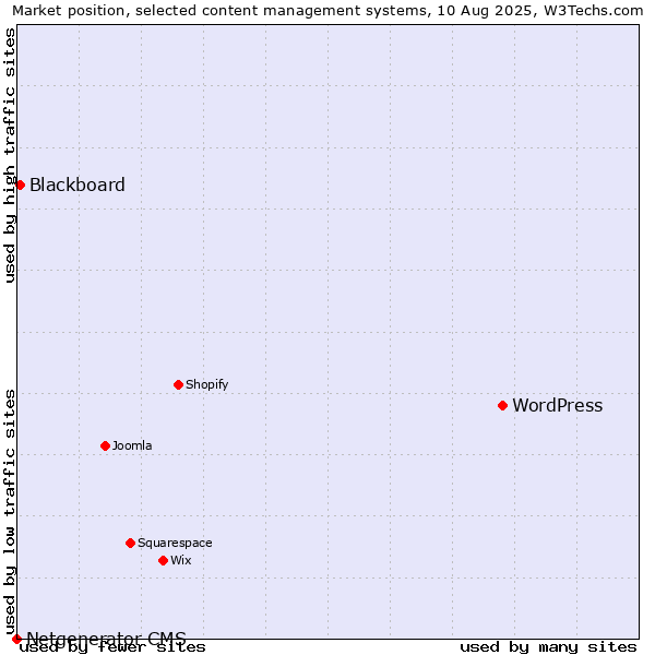 Market position of WordPress vs. Blackboard vs. Netgenerator CMS