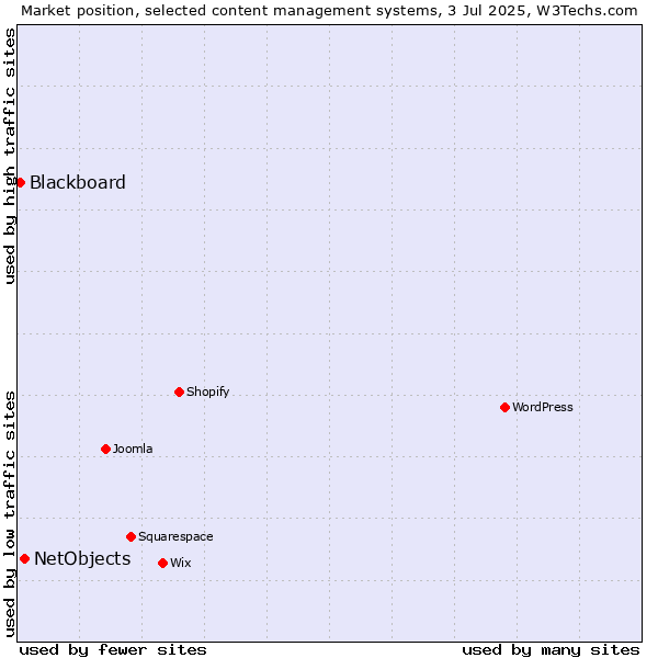Market position of NetObjects vs. Blackboard