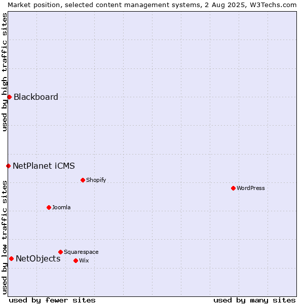 Market position of NetObjects vs. Blackboard vs. NetPlanet iCMS