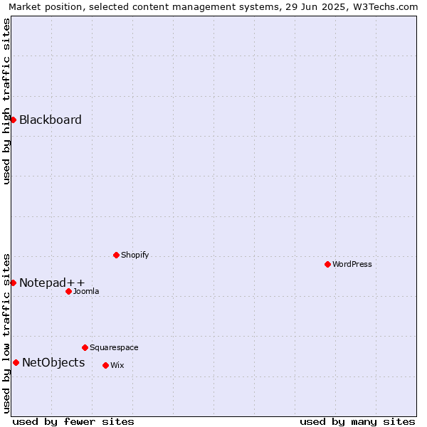 Market position of NetObjects vs. Blackboard vs. Notepad++