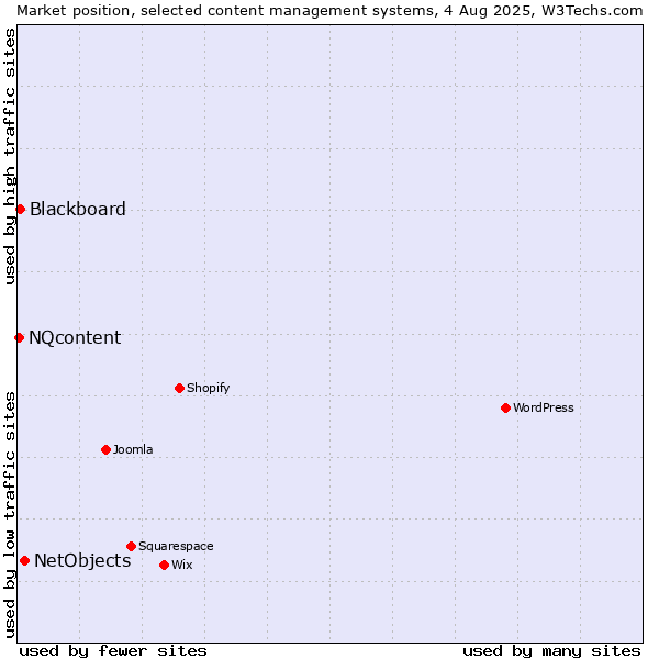 Market position of NetObjects vs. Blackboard vs. NQcontent