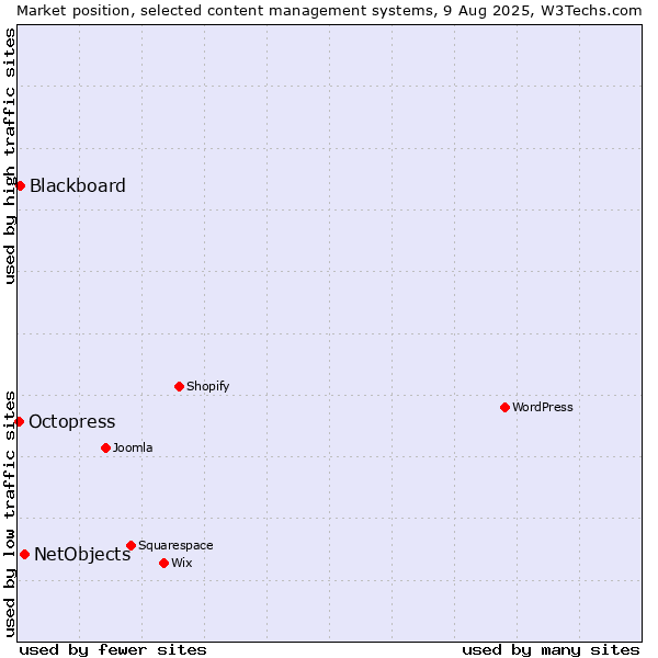 Market position of NetObjects vs. Blackboard vs. Octopress