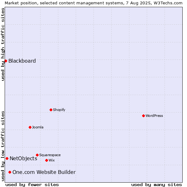 Market position of One.com Website Builder vs. NetObjects vs. Blackboard