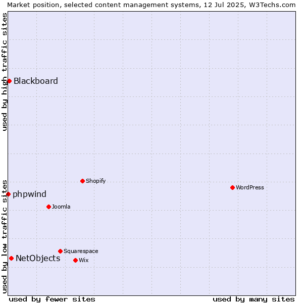 Market position of NetObjects vs. Blackboard vs. phpwind