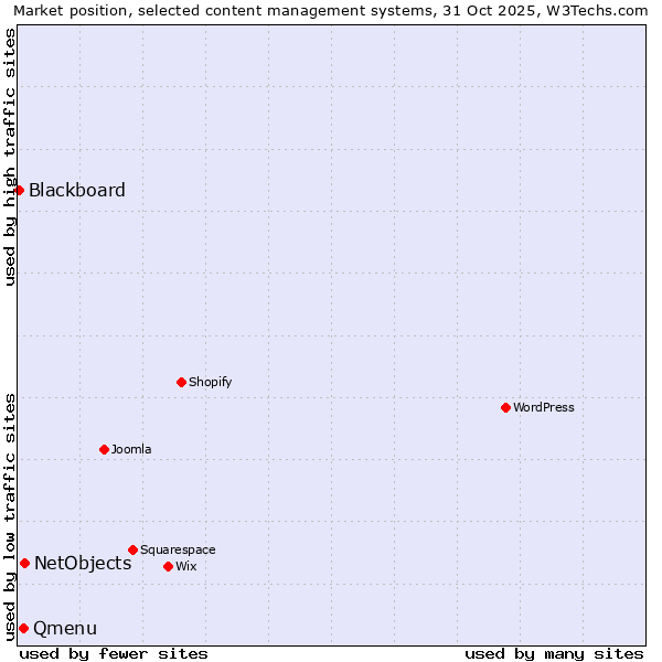 Market position of NetObjects vs. Qmenu vs. Blackboard
