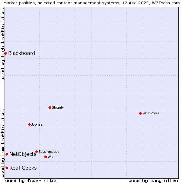 Market position of Real Geeks vs. NetObjects vs. Blackboard