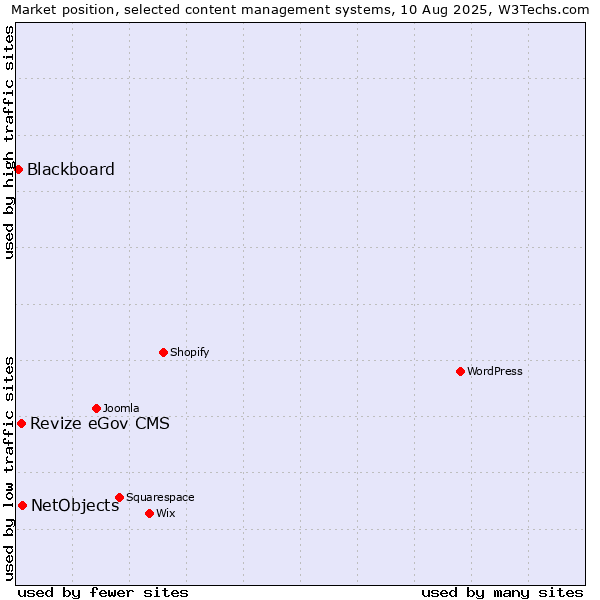 Market position of NetObjects vs. Revize eGov CMS vs. Blackboard