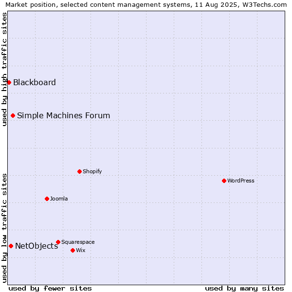 Market position of Simple Machines Forum vs. NetObjects vs. Blackboard
