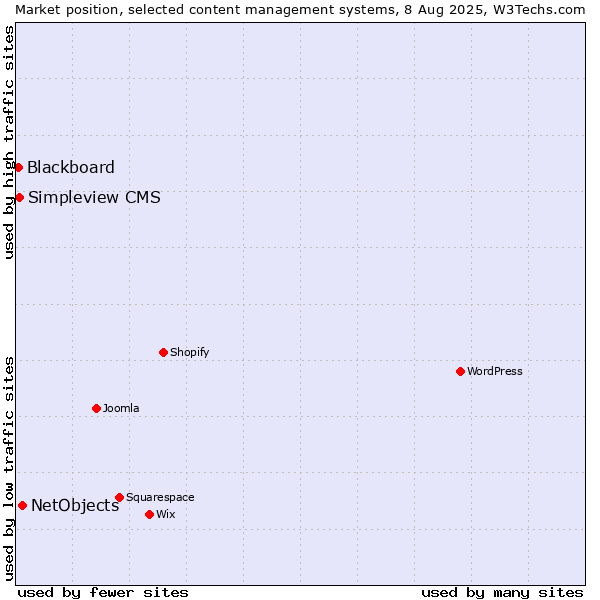 Market position of NetObjects vs. Simpleview CMS vs. Blackboard