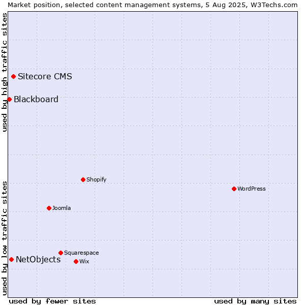 Market position of Sitecore CMS vs. NetObjects vs. Blackboard