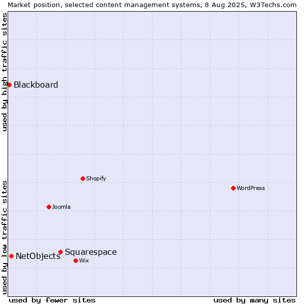 Market position of Squarespace vs. NetObjects vs. Blackboard