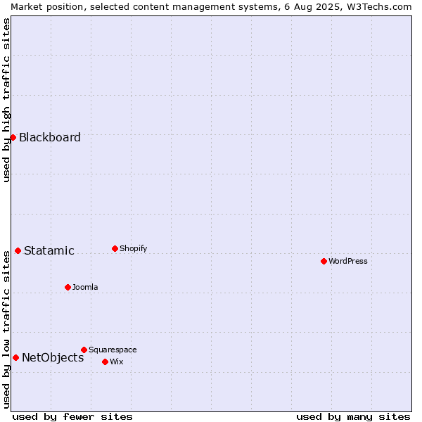 Market position of Statamic vs. NetObjects vs. Blackboard