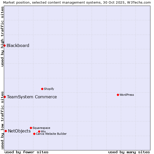 Market position of NetObjects vs. TeamSystem Commerce vs. Blackboard