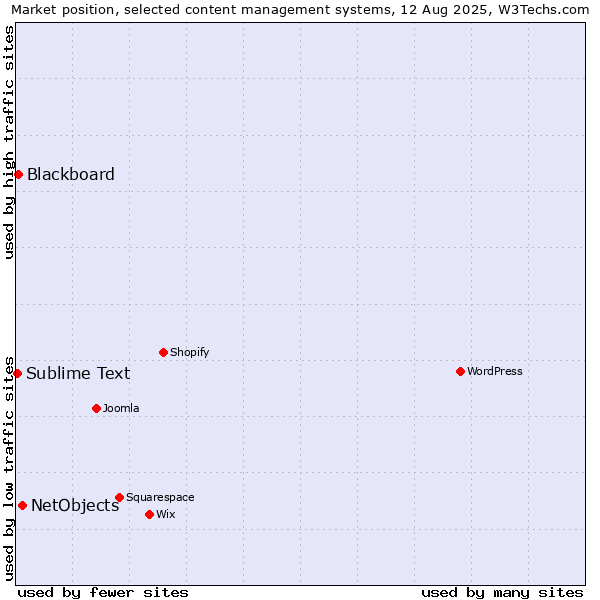 Market position of NetObjects vs. Blackboard vs. Sublime Text
