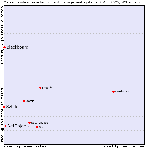 Market position of NetObjects vs. Blackboard vs. Svbtle