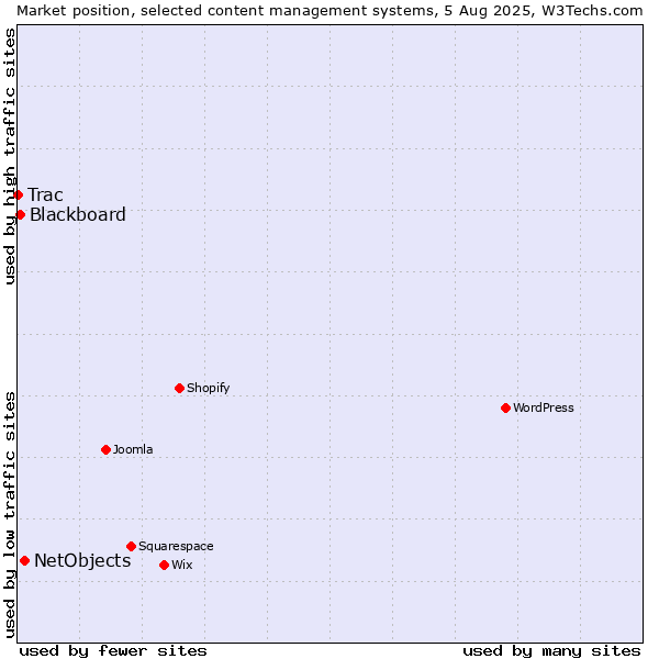 Market position of NetObjects vs. Blackboard vs. Trac