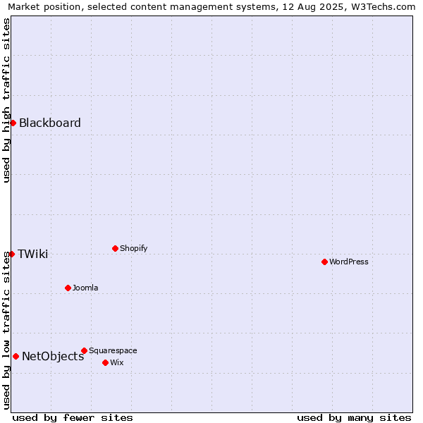 Market position of NetObjects vs. Blackboard vs. TWiki