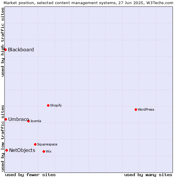 Market position of NetObjects vs. Umbraco vs. Blackboard