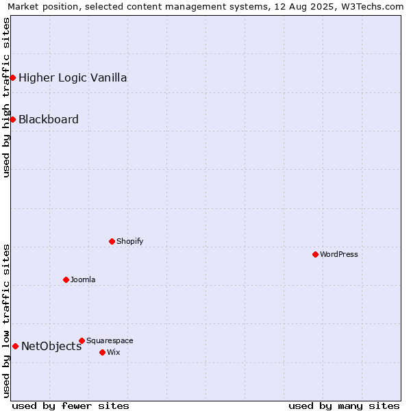 Market position of NetObjects vs. Blackboard vs. Higher Logic Vanilla