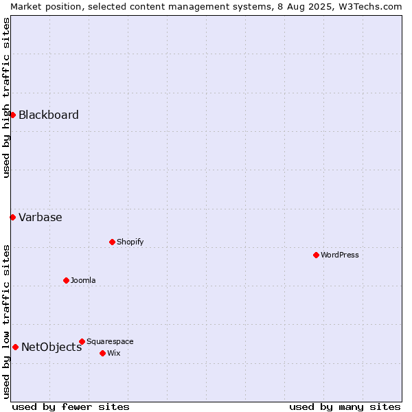 Market position of NetObjects vs. Blackboard vs. Varbase