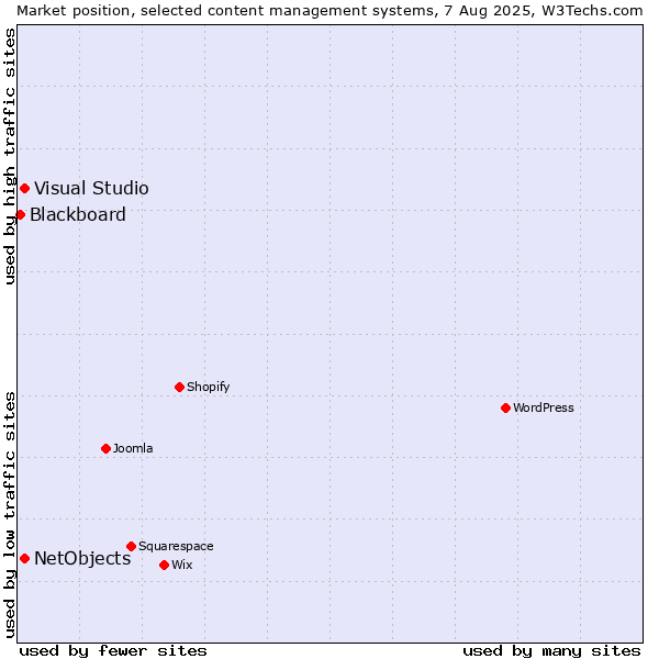 Market position of Visual Studio vs. NetObjects vs. Blackboard