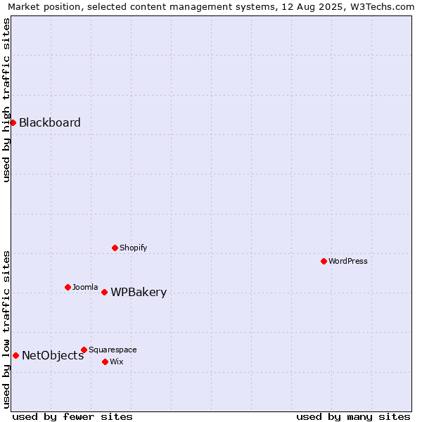 Market position of WPBakery vs. NetObjects vs. Blackboard