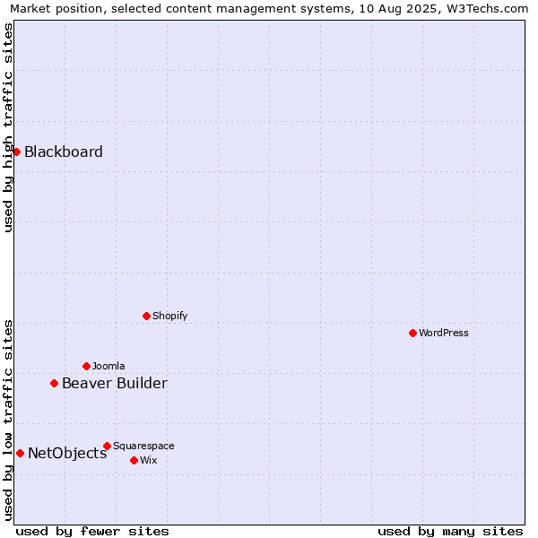 Market position of Beaver Builder vs. NetObjects vs. Blackboard