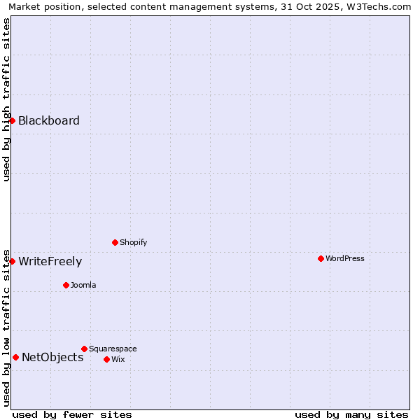 Market position of NetObjects vs. Blackboard vs. WriteFreely