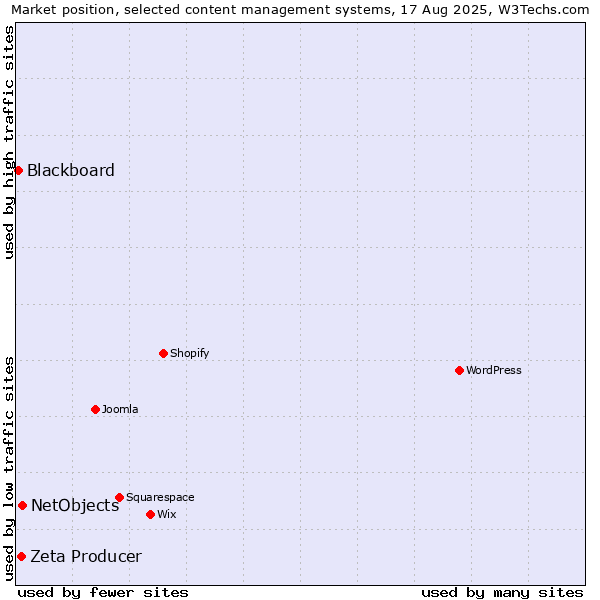 Market position of NetObjects vs. Zeta Producer vs. Blackboard