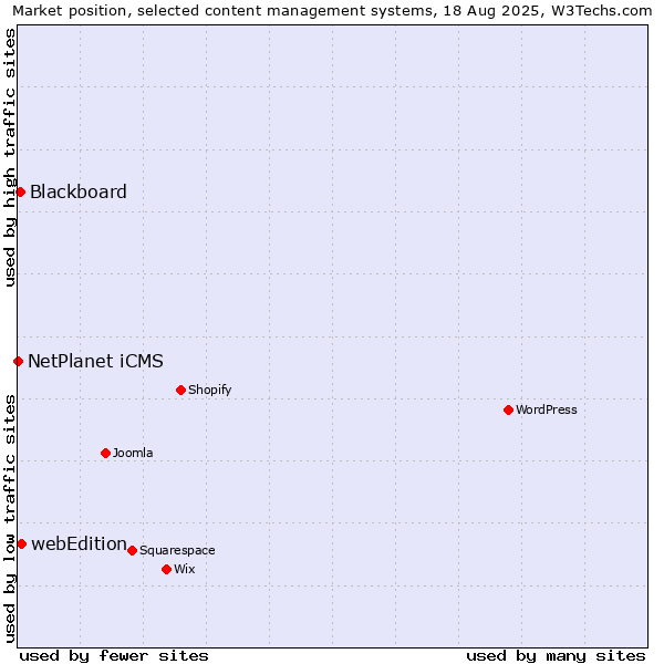 Market position of webEdition vs. Blackboard vs. NetPlanet iCMS