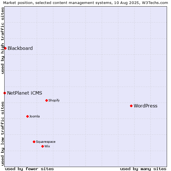 Market position of WordPress vs. Blackboard vs. NetPlanet iCMS