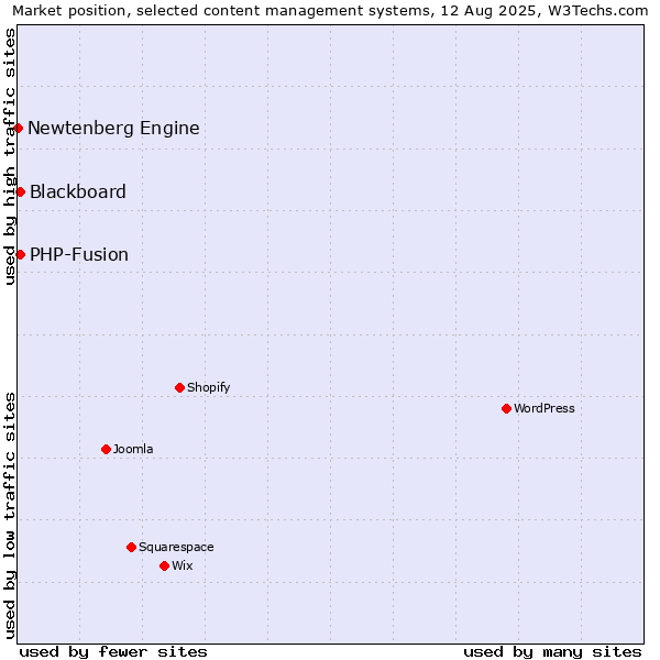 Market position of PHP-Fusion vs. Blackboard vs. Newtenberg Engine