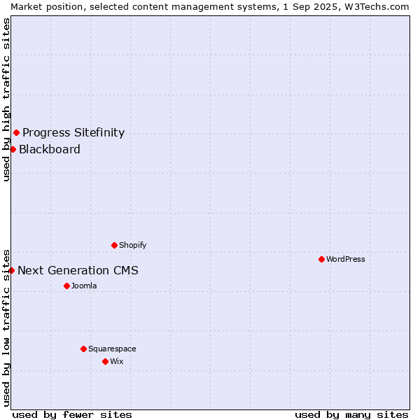 Market position of Progress Sitefinity vs. Blackboard vs. Next Generation CMS