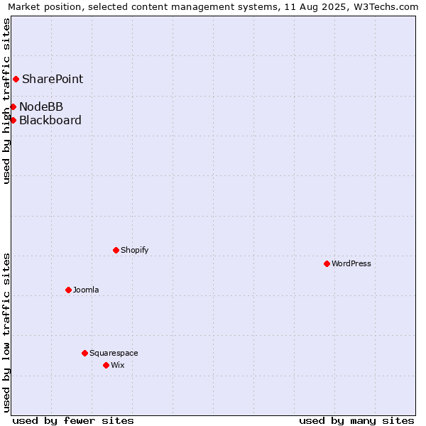 Market position of SharePoint vs. NodeBB vs. Blackboard