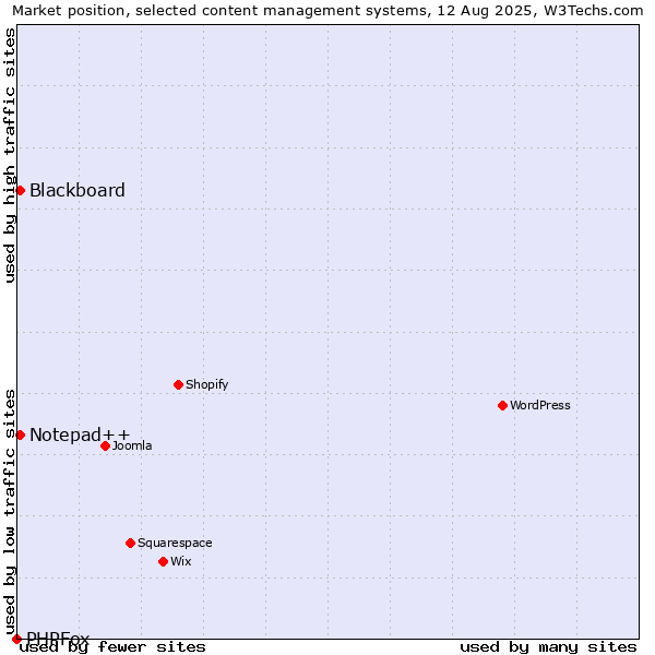 Market position of Blackboard vs. Notepad++ vs. PHPFox