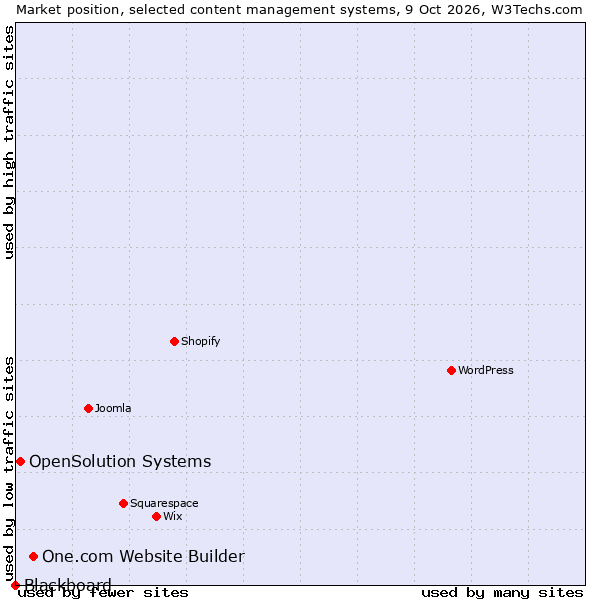 Market position of One.com Website Builder vs. OpenSolution Systems vs. Blackboard
