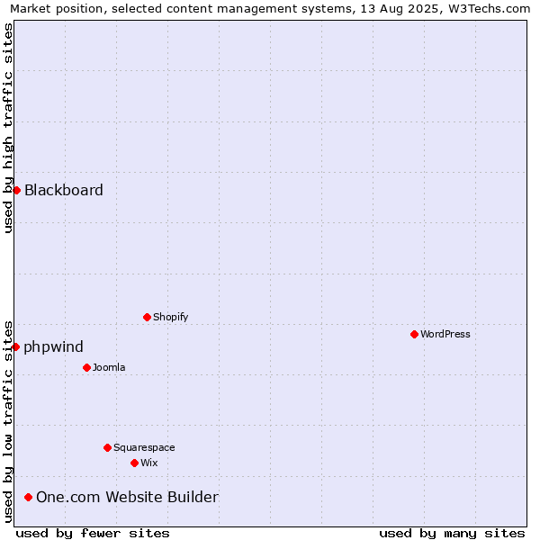 Market position of One.com Website Builder vs. Blackboard vs. phpwind