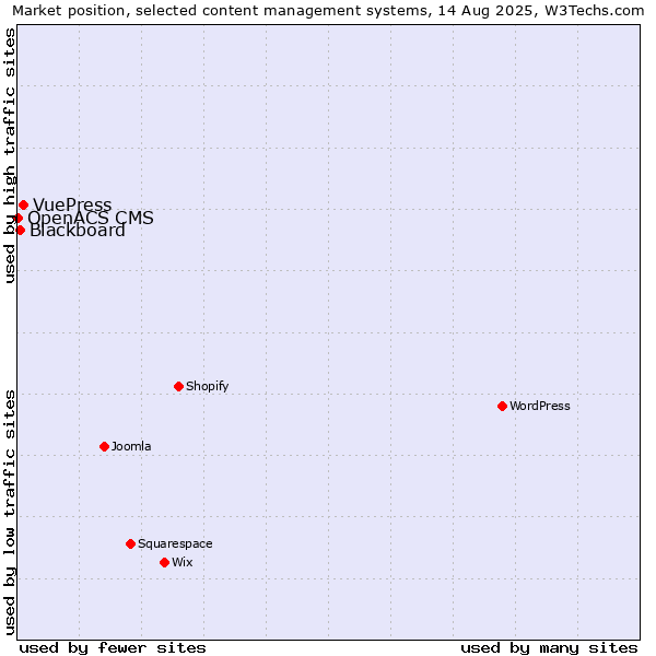 Market position of VuePress vs. Blackboard vs. OpenACS CMS