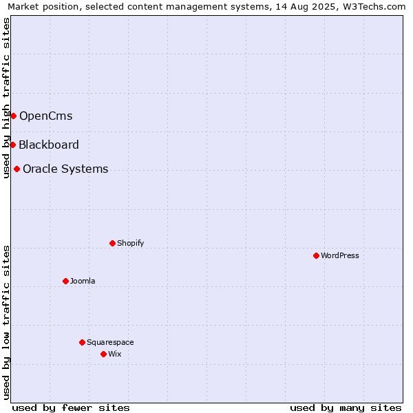 Market position of Oracle Systems vs. OpenCms vs. Blackboard
