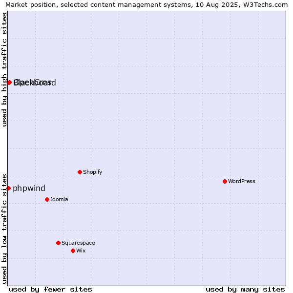 Market position of OpenCms vs. Blackboard vs. phpwind
