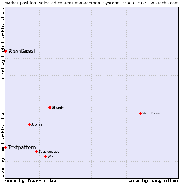 Market position of OpenCms vs. Blackboard vs. Textpattern