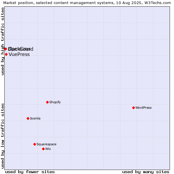 Market position of VuePress vs. OpenCms vs. Blackboard