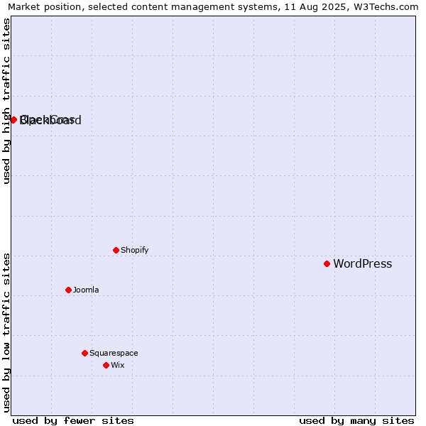 Market position of WordPress vs. OpenCms vs. Blackboard
