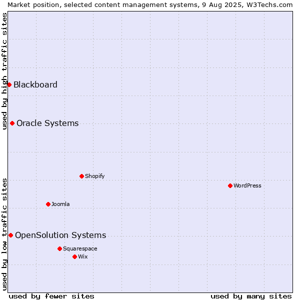 Market position of Oracle Systems vs. OpenSolution Systems vs. Blackboard