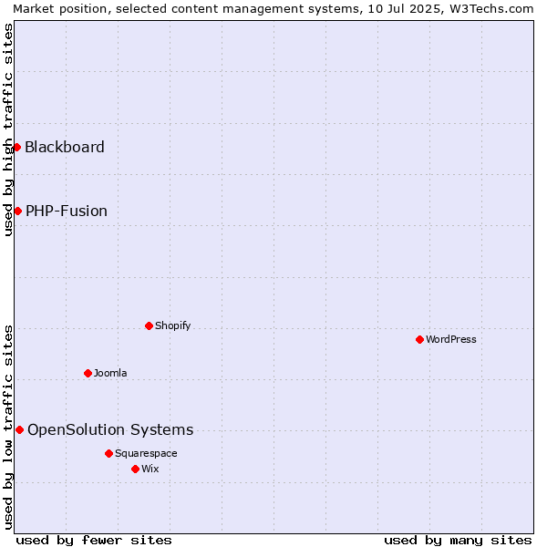 Market position of OpenSolution Systems vs. PHP-Fusion vs. Blackboard