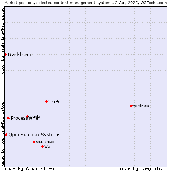 Market position of ProcessWire vs. OpenSolution Systems vs. Blackboard