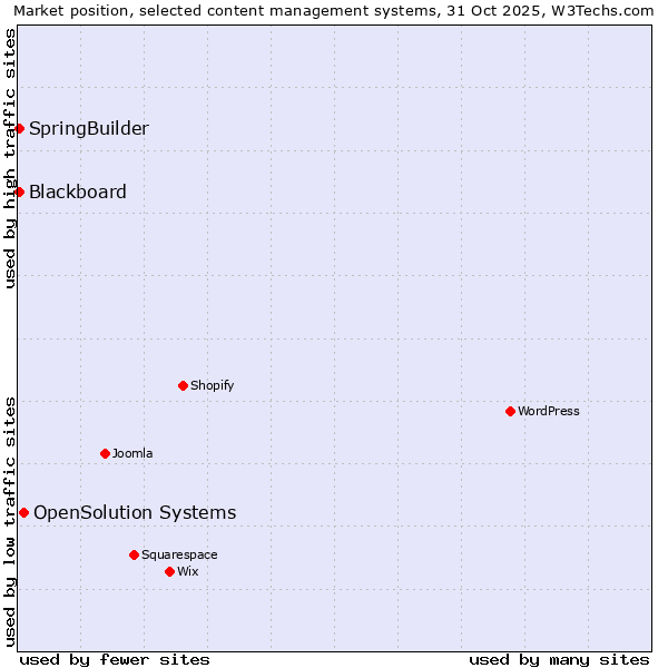 Market position of OpenSolution Systems vs. Blackboard vs. SpringBuilder