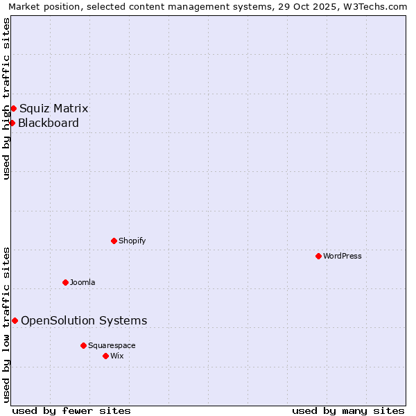 Market position of OpenSolution Systems vs. Squiz Matrix vs. Blackboard