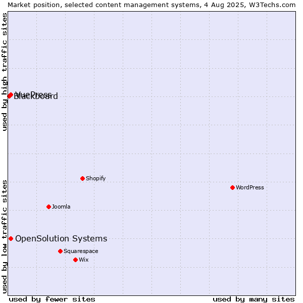 Market position of OpenSolution Systems vs. VuePress vs. Blackboard