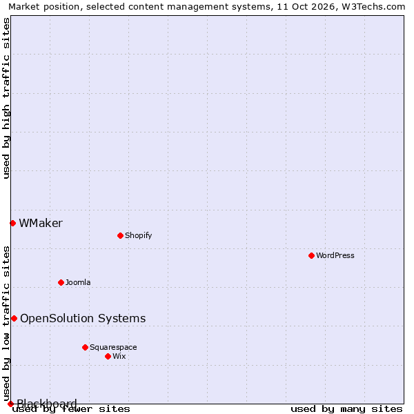 Market position of OpenSolution Systems vs. WMaker vs. Blackboard